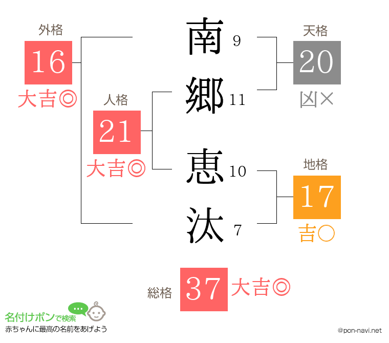 南郷 恵汰さんの姓名判断結果