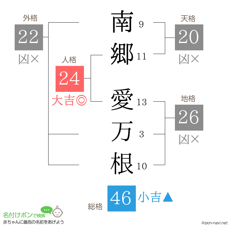 南郷 愛万根さんの姓名判断結果