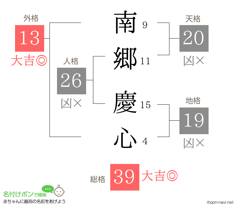 南郷 慶心さんの姓名判断結果