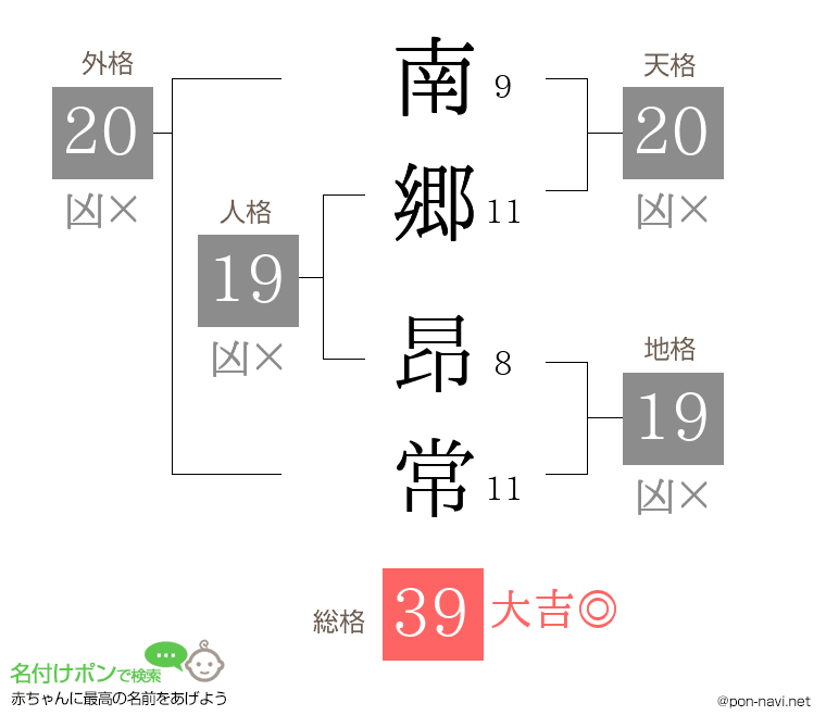南郷 昂常さんの姓名判断結果