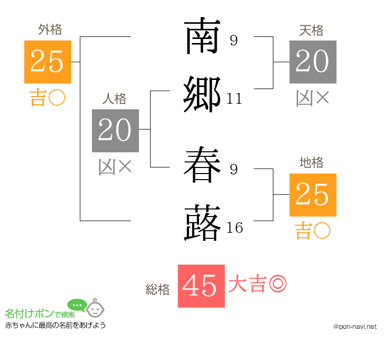 南郷 春蕗さんの姓名判断結果