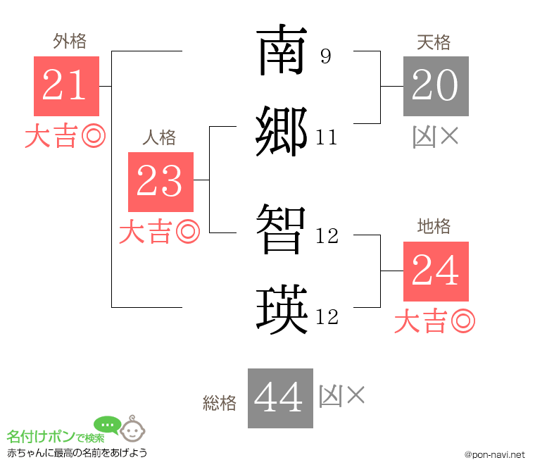 南郷 智瑛さんの姓名判断結果