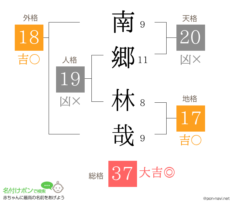 南郷 林哉さんの姓名判断結果