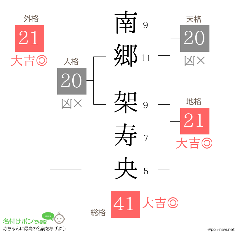 南郷 架寿央さんの姓名判断結果