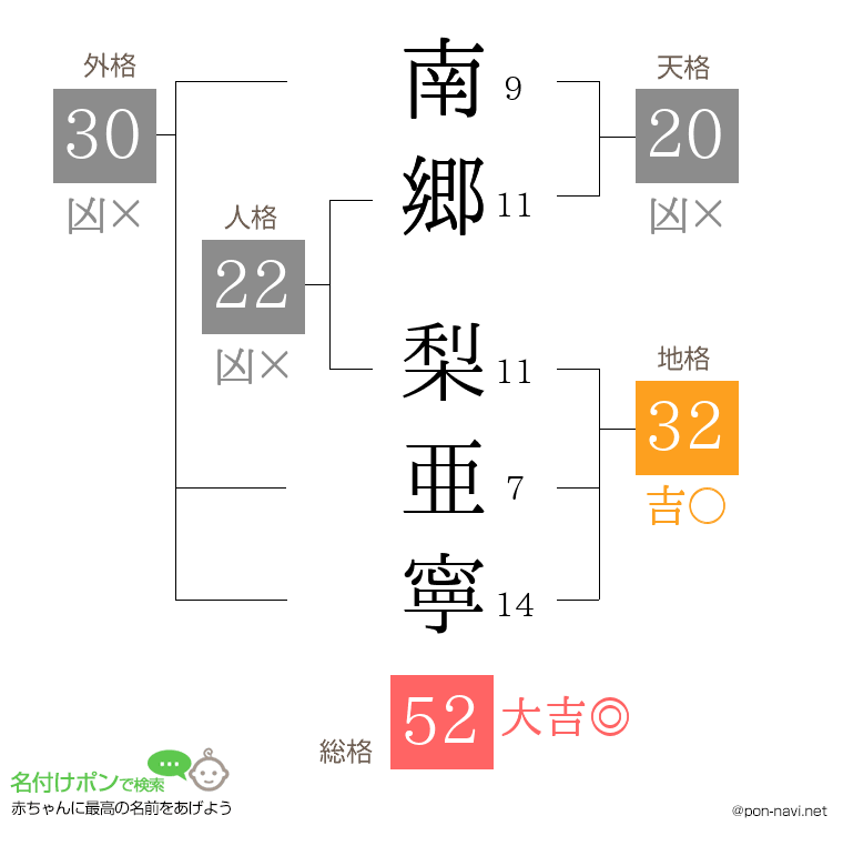 南郷 梨亜寧さんの姓名判断結果