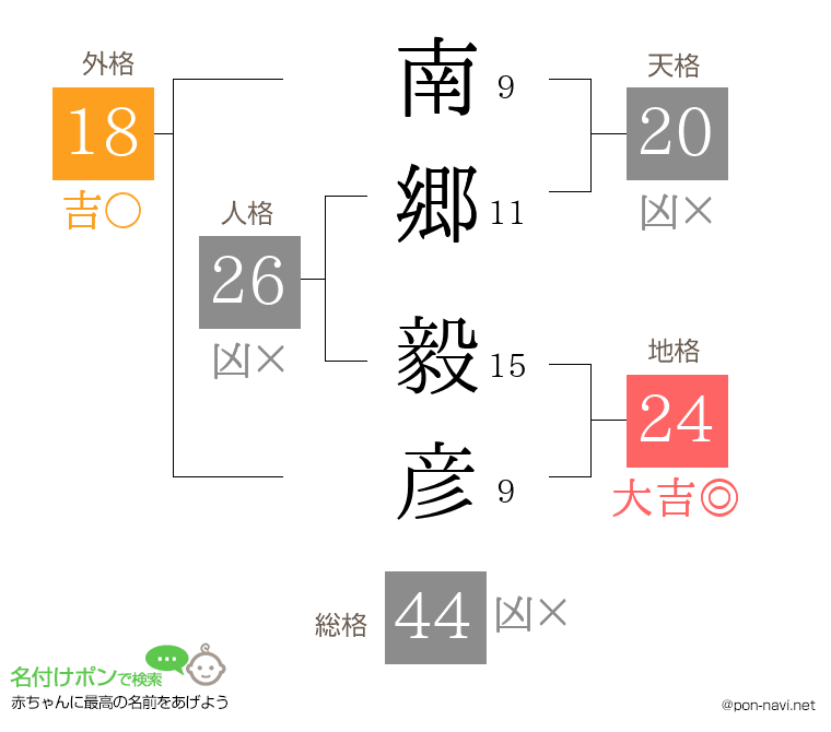 南郷 毅彦さんの姓名判断結果
