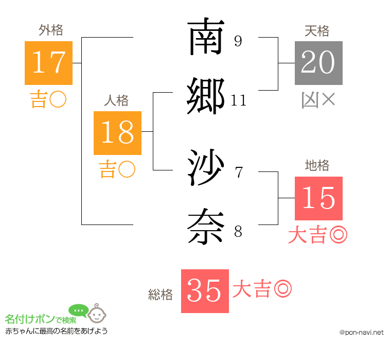 南郷 沙奈さんの姓名判断結果