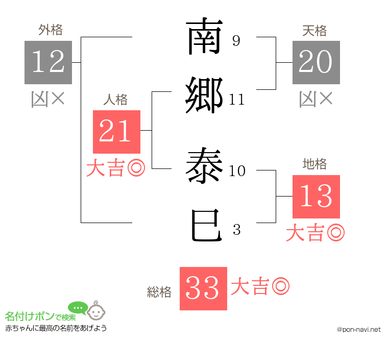 南郷 泰巳さんの姓名判断結果