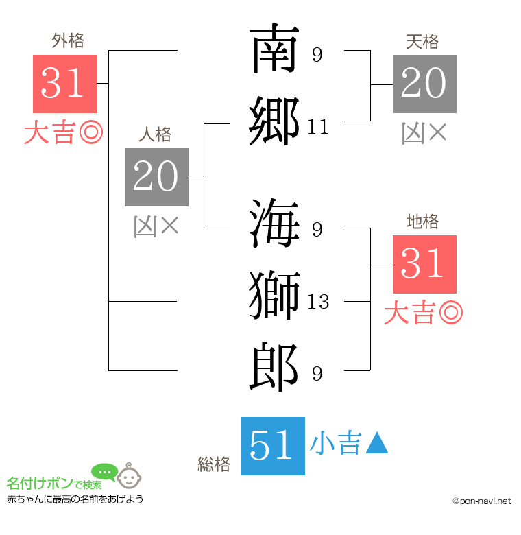 南郷 海獅郎さんの姓名判断結果