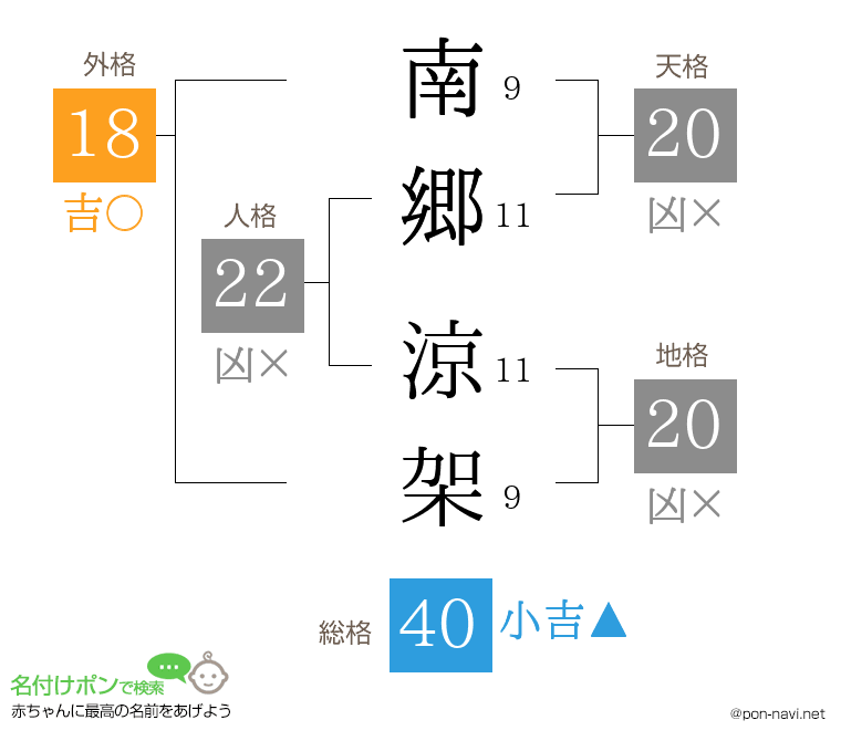 南郷 涼架さんの姓名判断結果