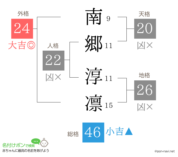南郷 淳凛さんの姓名判断結果