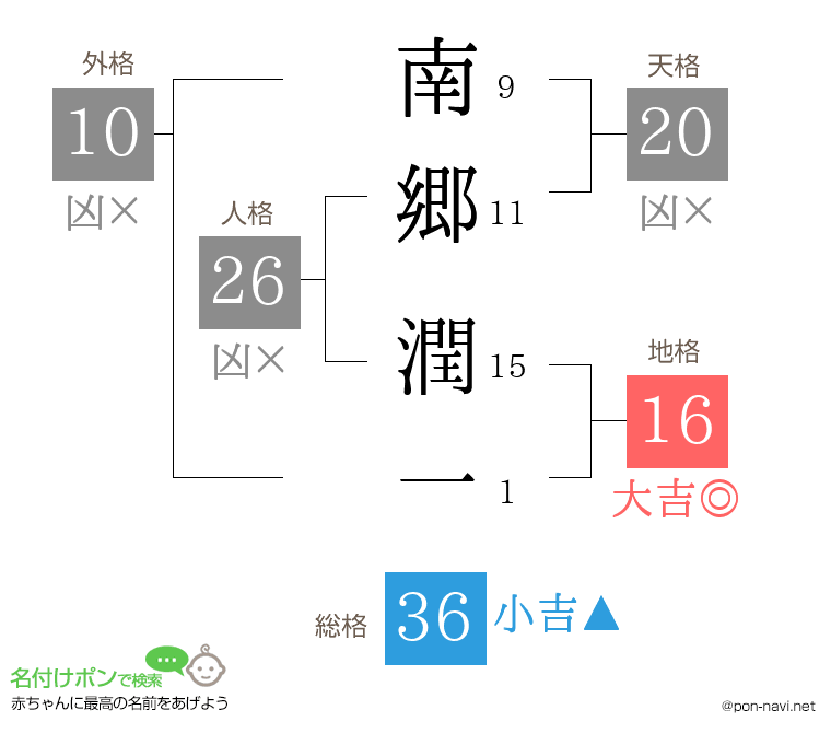 南郷 潤一さんの姓名判断結果