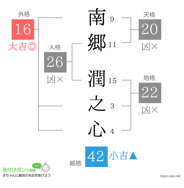 南郷 潤之心さんの姓名判断結果