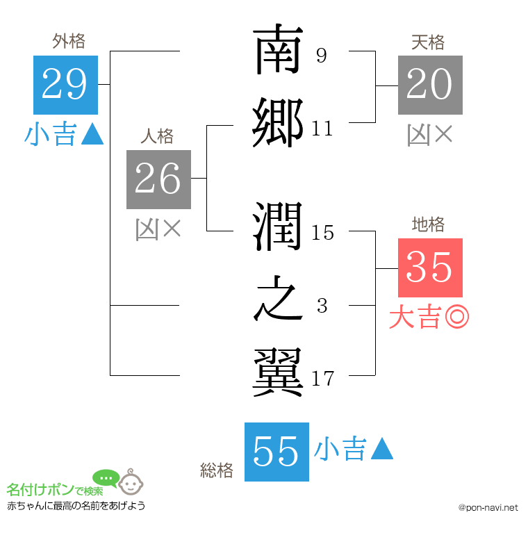 南郷 潤之翼さんの姓名判断結果