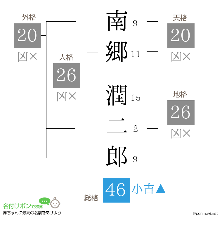 南郷 潤二郎さんの姓名判断結果