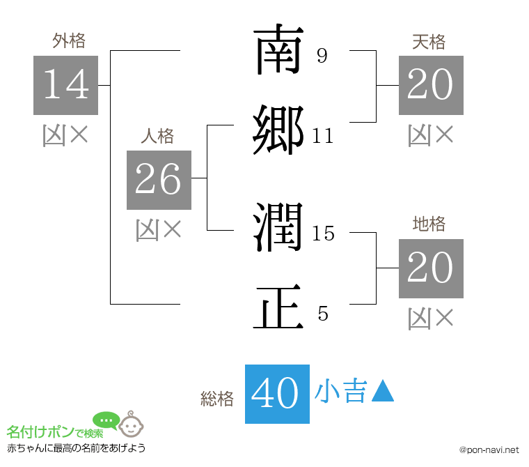 南郷 潤正さんの姓名判断結果