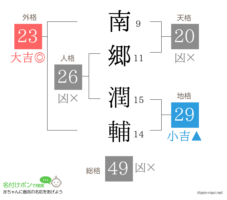 南郷 潤輔さんの姓名判断結果