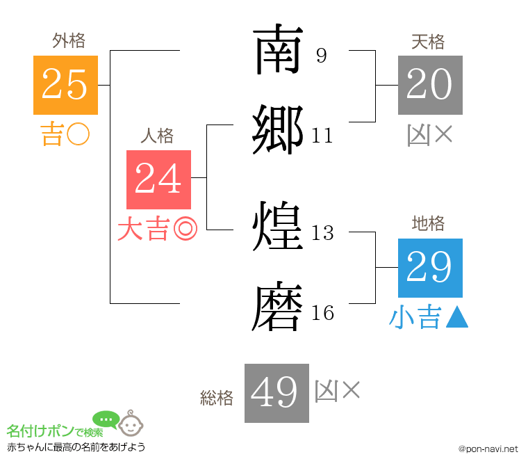 南郷 煌磨さんの姓名判断結果