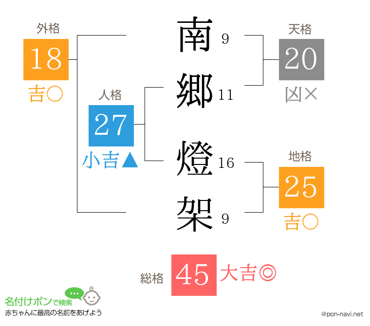 南郷 燈架さんの姓名判断結果