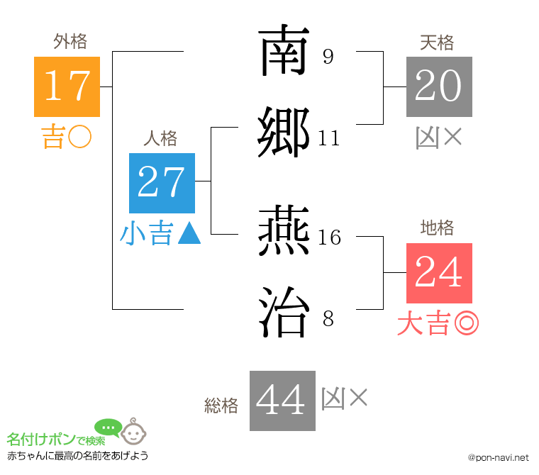 南郷 燕治さんの姓名判断結果