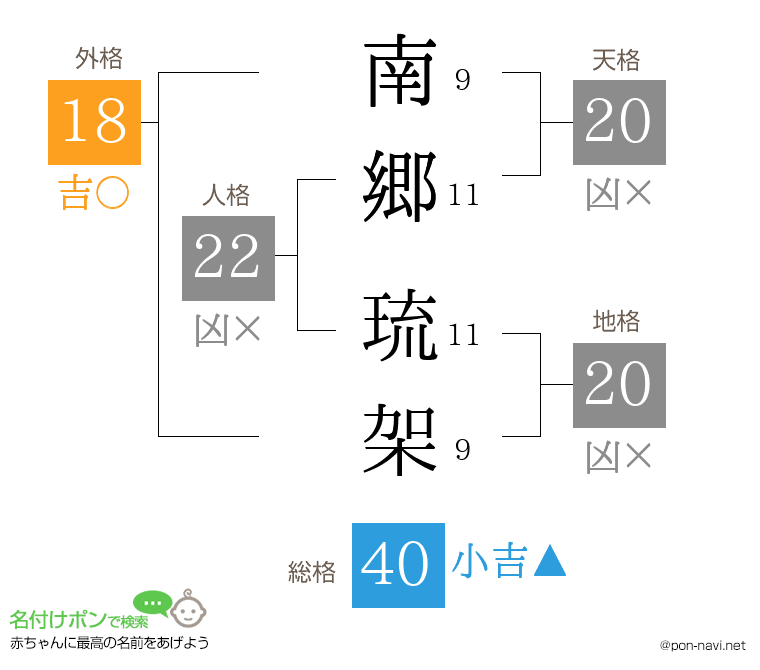 南郷 琉架さんの姓名判断結果