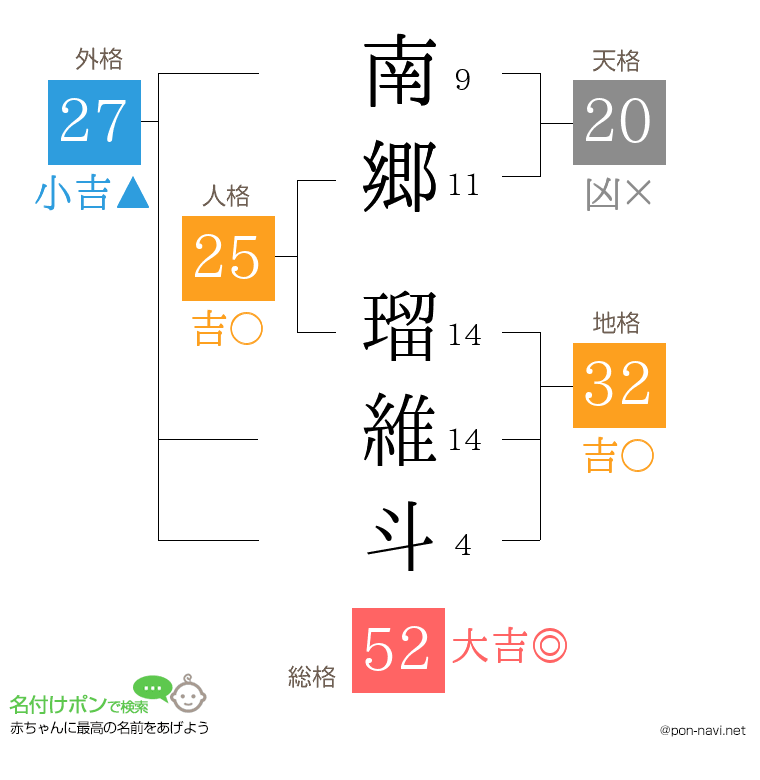 南郷 瑠維斗さんの姓名判断結果