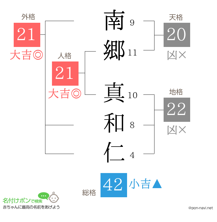 南郷 真和仁さんの姓名判断結果