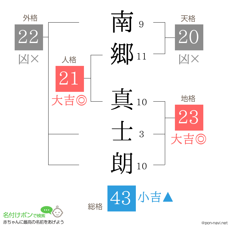 南郷 真士朗さんの姓名判断結果