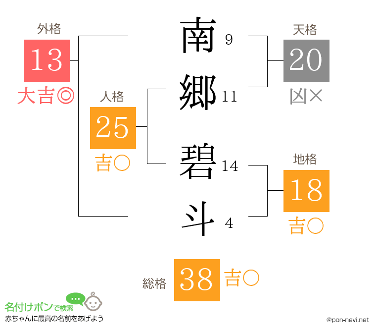 南郷 碧斗さんの姓名判断結果