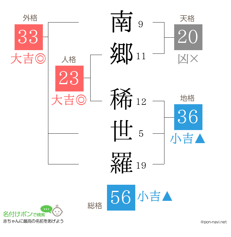 南郷 稀世羅さんの姓名判断結果