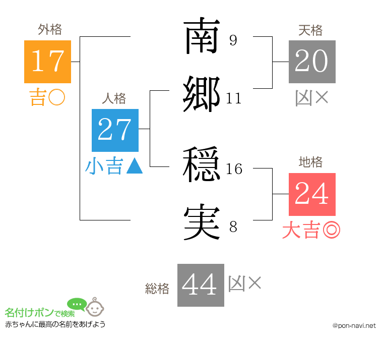 南郷 穏実さんの姓名判断結果