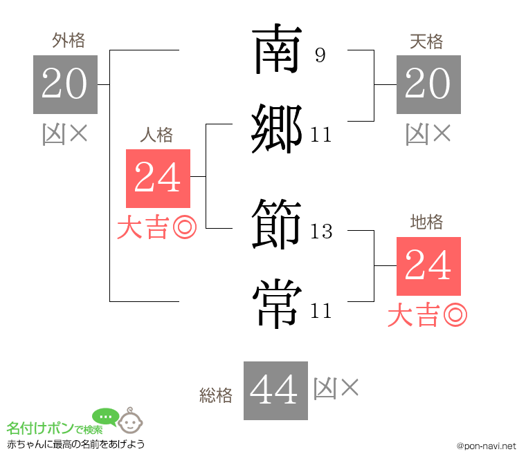南郷 節常さんの姓名判断結果