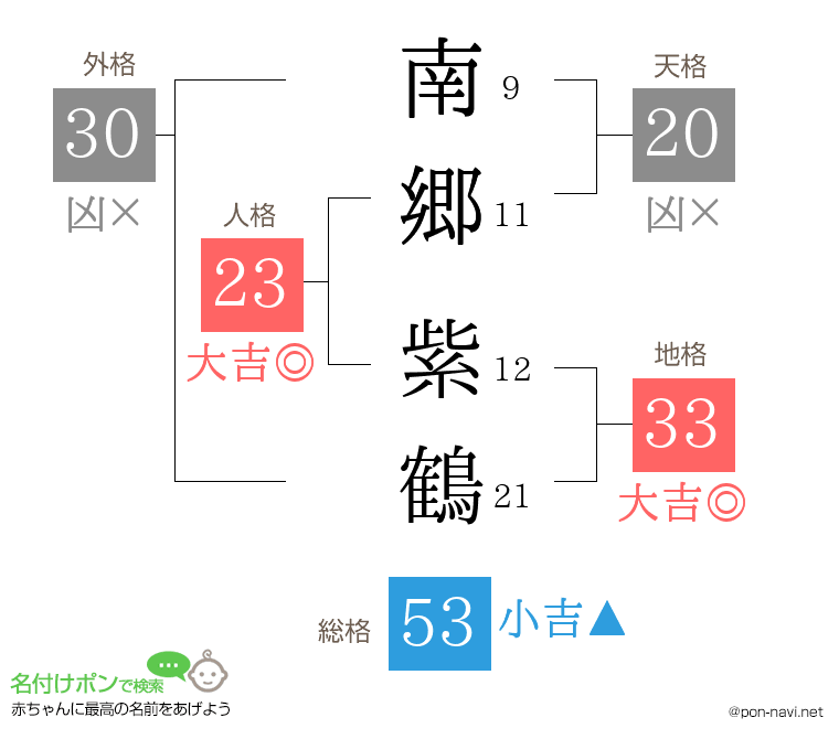 南郷 紫鶴さんの姓名判断結果