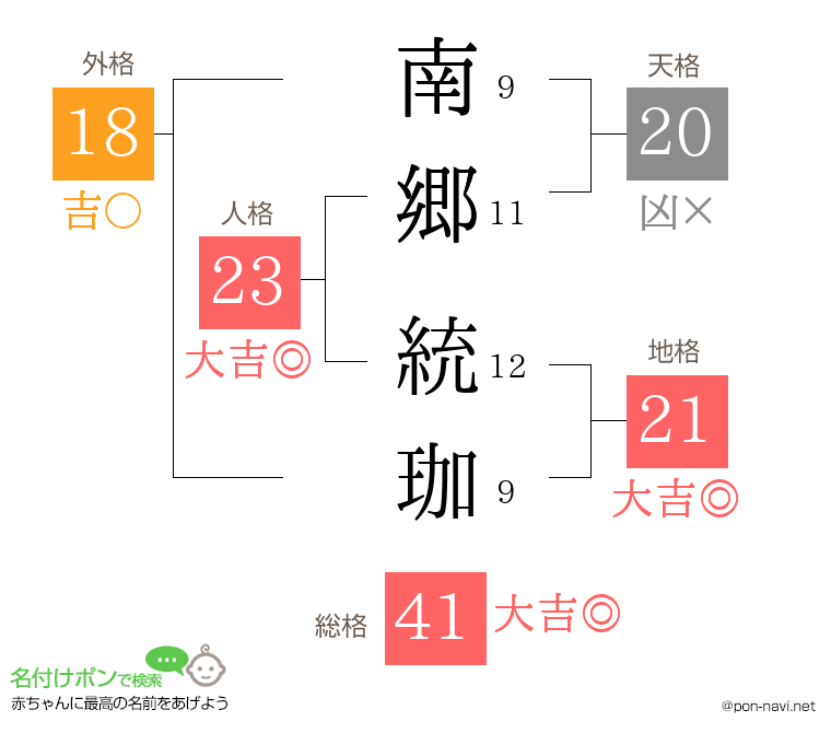 南郷 統珈さんの姓名判断結果