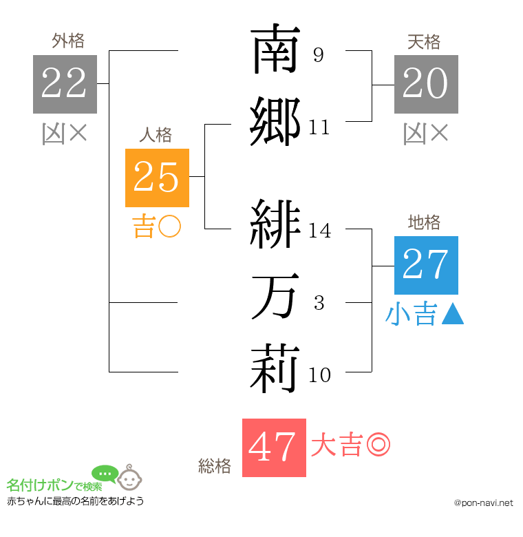 南郷 緋万莉さんの姓名判断結果