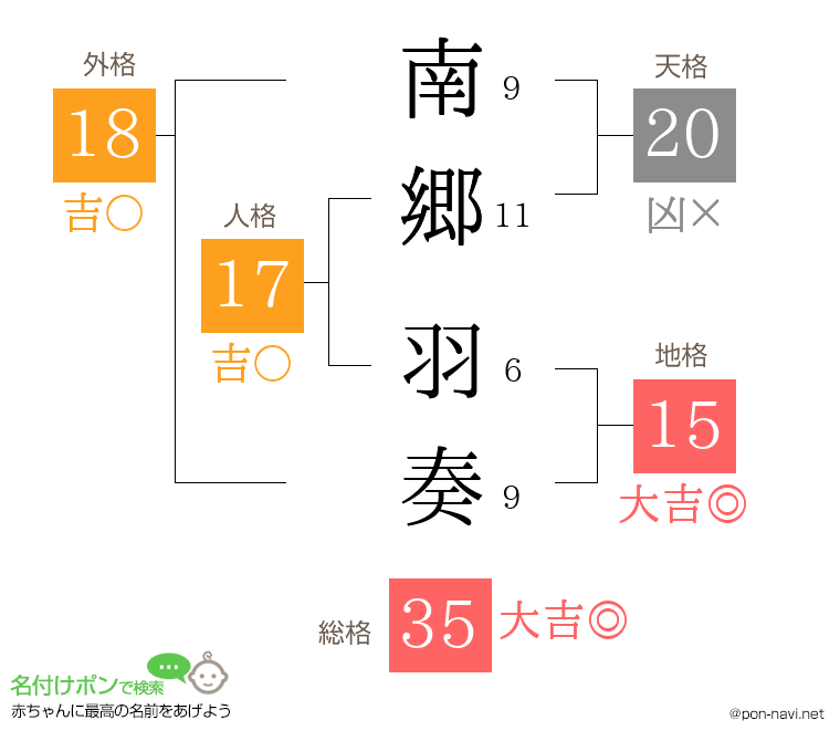 南郷 羽奏さんの姓名判断結果