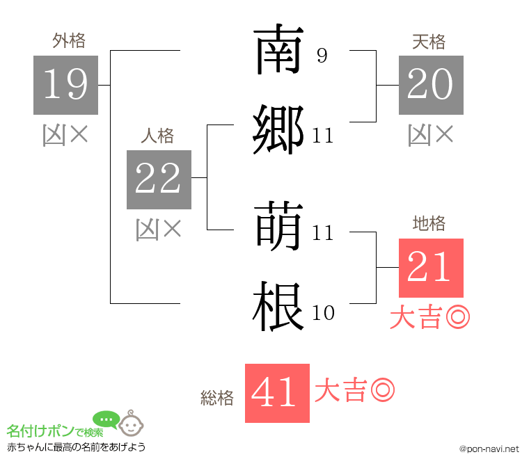 南郷 萌根さんの姓名判断結果