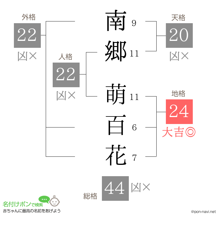 南郷 萌百花さんの姓名判断結果