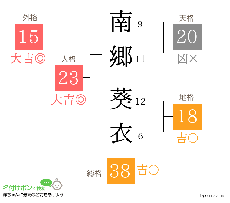 南郷 葵衣さんの姓名判断結果