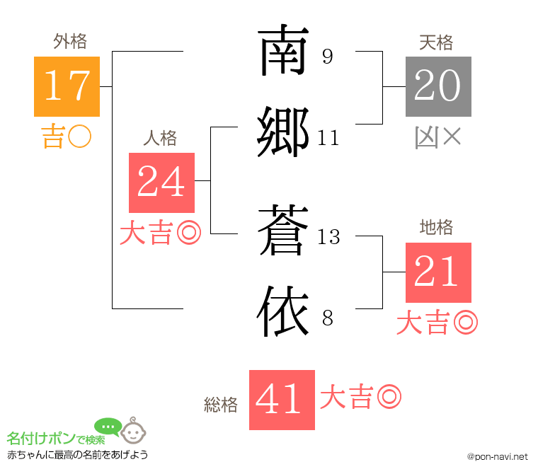 南郷 蒼依さんの姓名判断結果