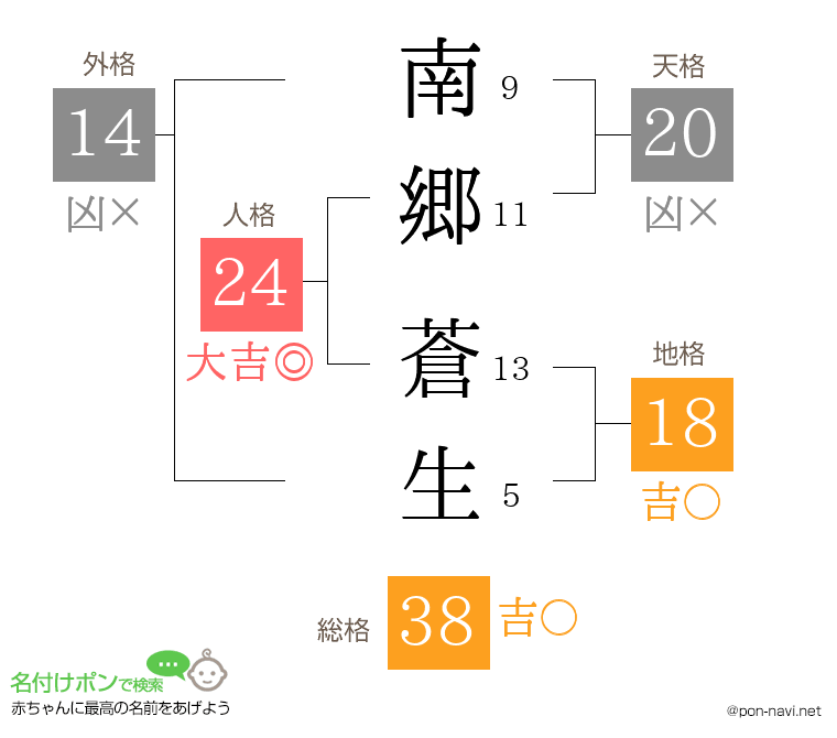 南郷 蒼生さんの姓名判断結果