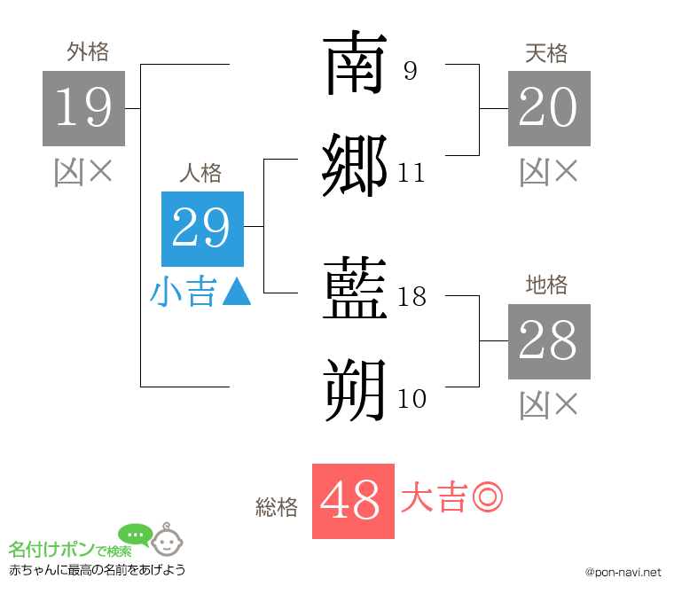 南郷 藍朔さんの姓名判断結果