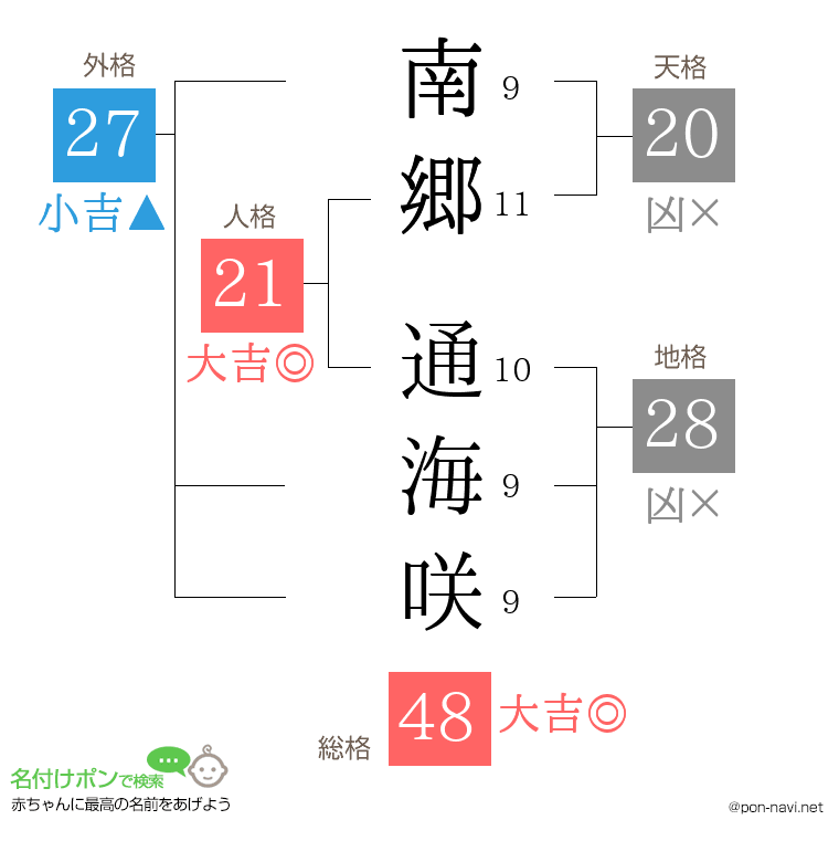 南郷 通海咲さんの姓名判断結果