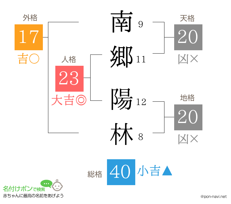 南郷 陽林さんの姓名判断結果