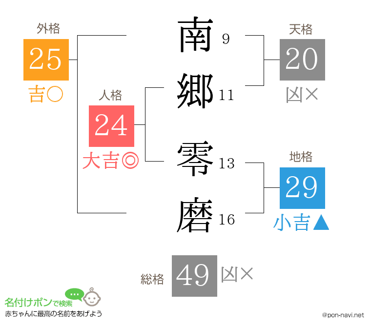 南郷 零磨さんの姓名判断結果
