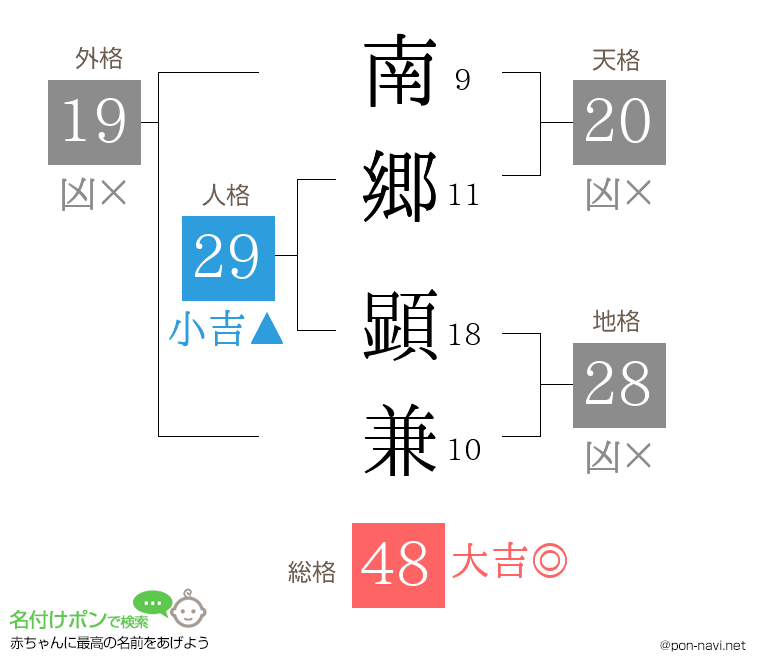 南郷 顕兼さんの姓名判断結果