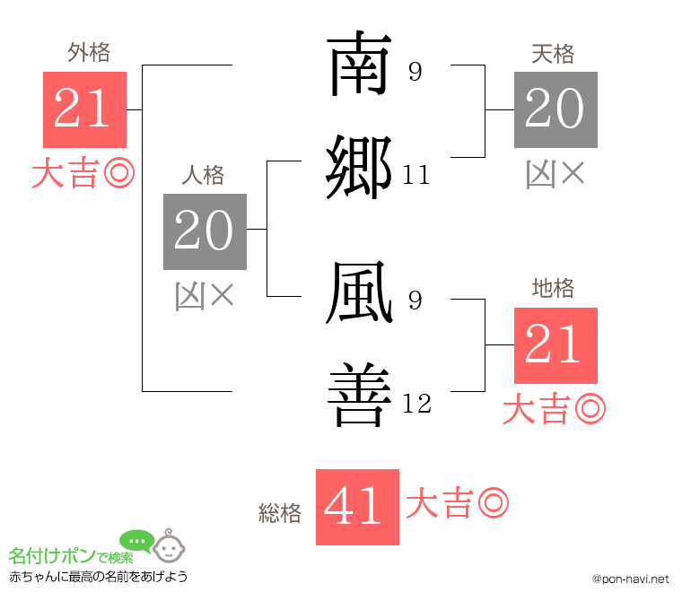 南郷 風善さんの姓名判断結果