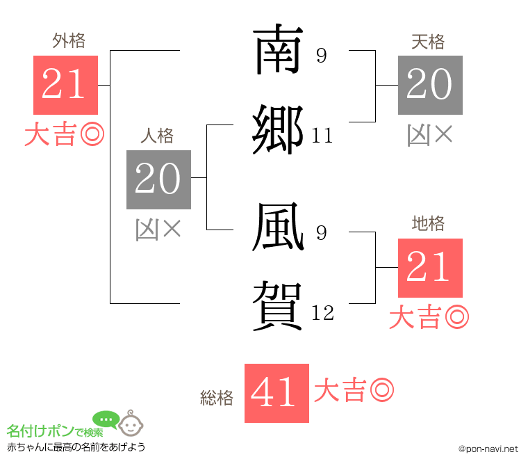 南郷 風賀さんの姓名判断結果