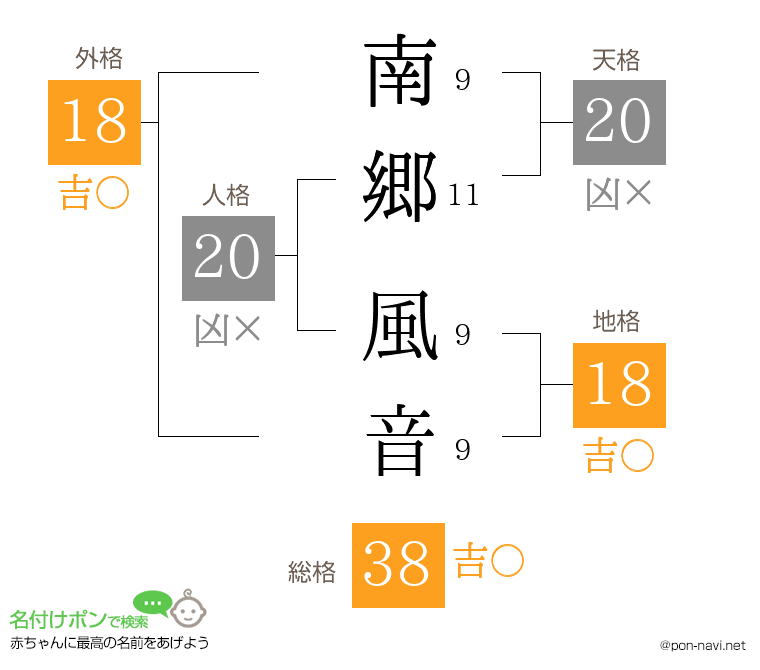 南郷 風音さんの姓名判断結果