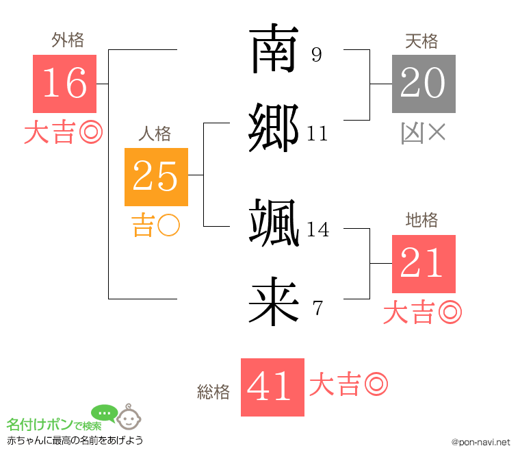 南郷 颯来さんの姓名判断結果